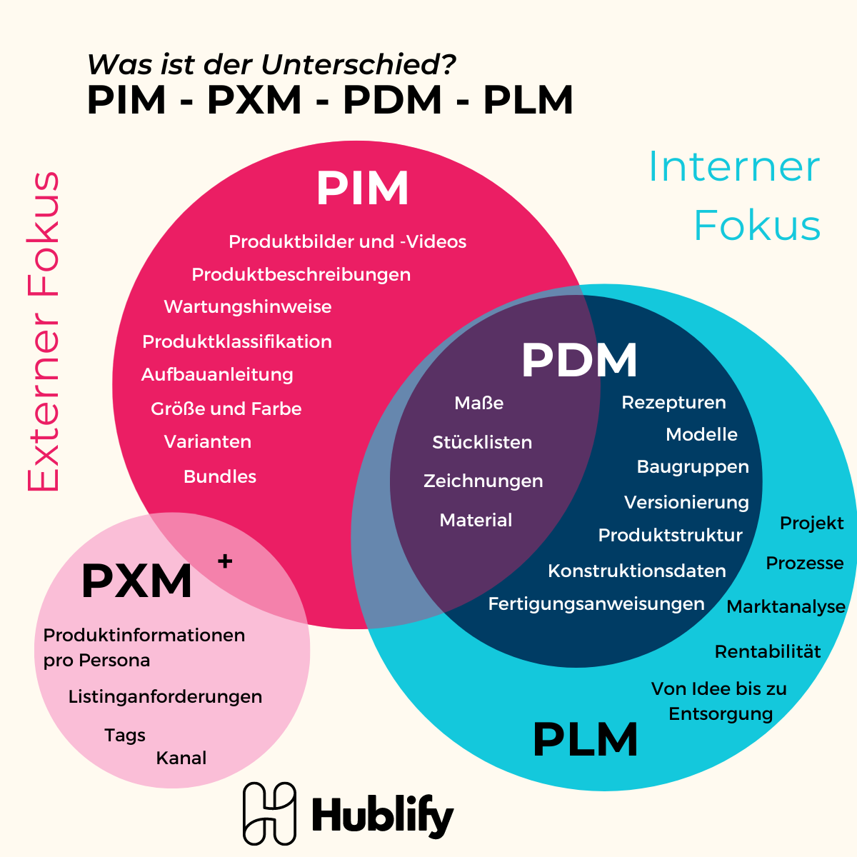 Infografik: Unterschiede PIM, PXM, PLM, PDM